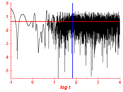 Survival probability log